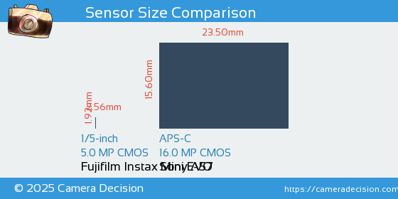 Fujifilm Instax Mini EVO vs Sony A57 Sensor Size Comparison