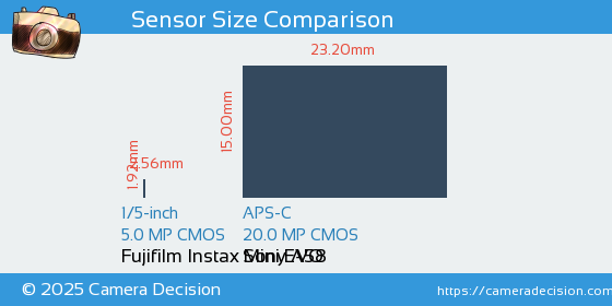 Fujifilm Instax Mini EVO vs Sony A58 Sensor Size Comparison