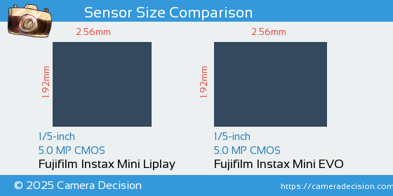 Fujifilm Instax Mini Liplay vs Fujifilm Instax Mini EVO Sensor Size Comparison