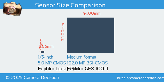 Fujifilm Liplay Plus vs Fujifilm GFX 100 II Sensor Size Comparison