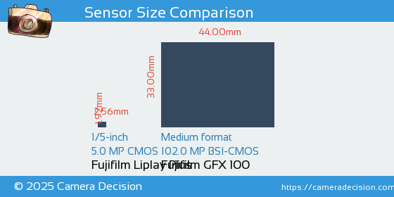 Fujifilm Liplay Plus vs Fujifilm GFX 100 Sensor Size Comparison