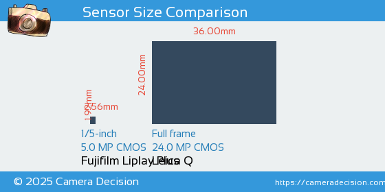 Fujifilm Liplay Plus vs Leica Q Sensor Size Comparison