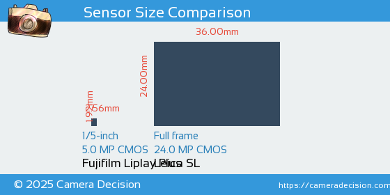 Fujifilm Liplay Plus vs Leica SL Sensor Size Comparison