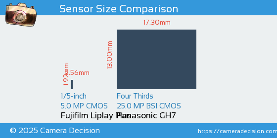 Fujifilm Liplay Plus vs Panasonic GH7 Sensor Size Comparison