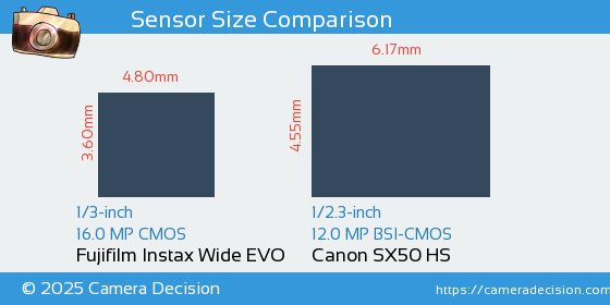 Fujifilm Instax Wide EVO vs Canon SX50 HS Sensor Size Comparison