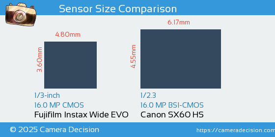 Fujifilm Instax Wide EVO vs Canon SX60 HS Sensor Size Comparison