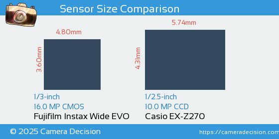 Fujifilm Instax Wide EVO vs Casio EX-Z270 Sensor Size Comparison