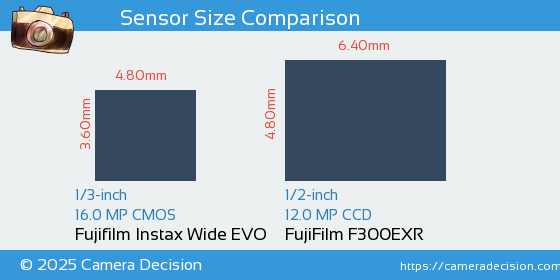 Fujifilm Instax Wide EVO vs FujiFilm F300EXR Sensor Size Comparison