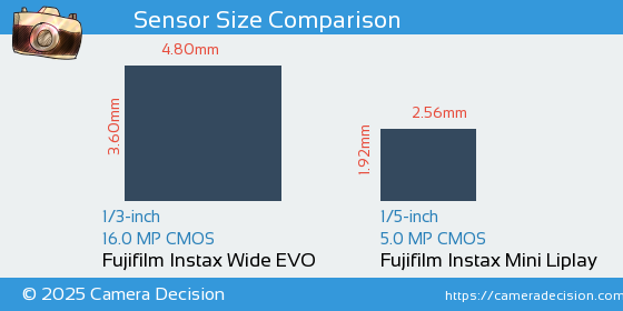 Fujifilm Instax Wide EVO vs Fujifilm Instax Mini Liplay Sensor Size Comparison