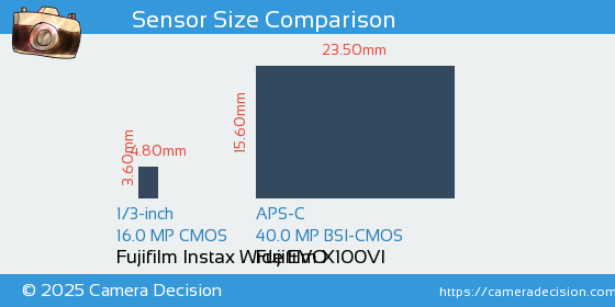 Fujifilm Instax Wide EVO vs Fujifilm X100VI Sensor Size Comparison
