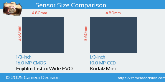 Fujifilm Instax Wide EVO vs Kodak Mini Sensor Size Comparison