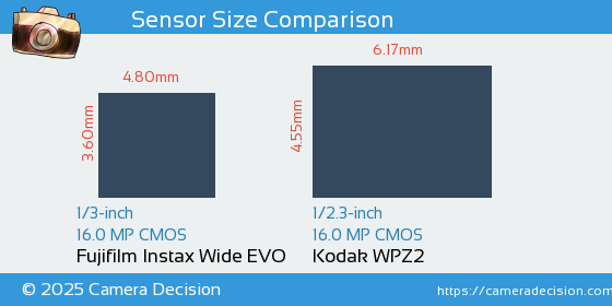 Fujifilm Instax Wide EVO vs Kodak WPZ2 Sensor Size Comparison