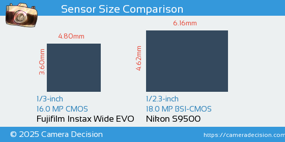 Fujifilm Instax Wide EVO vs Nikon S9500 Sensor Size Comparison