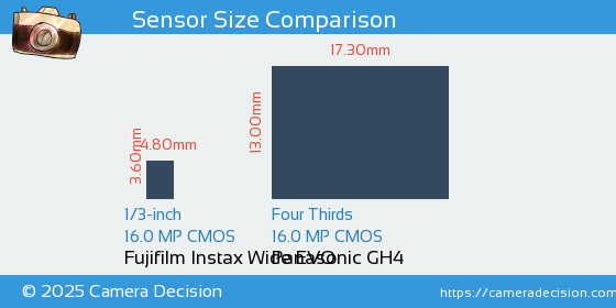 Fujifilm Instax Wide EVO vs Panasonic GH4 Sensor Size Comparison