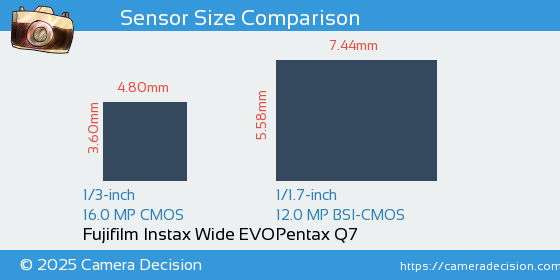 Fujifilm Instax Wide EVO vs Pentax Q7 Sensor Size Comparison