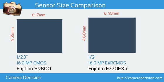 Fujifilm S9800 vs Fujifilm F770EXR Sensor Size Comparison