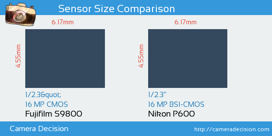 Fujifilm S9800 vs Nikon P600 Sensor Size Comparison