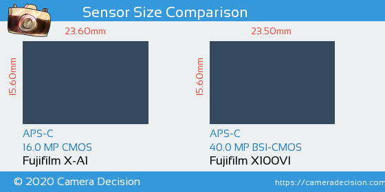 Fujifilm X-A1 vs Fujifilm X100VI Sensor Size Comparison