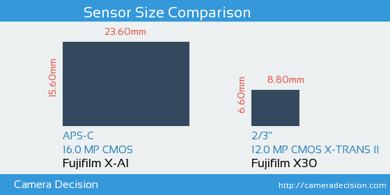 Fujifilm X-A1 vs Fujifilm X30 Sensor Size Comparison