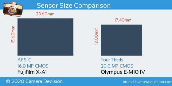 Fujifilm X-A1 vs Olympus E-M10 IV Sensor Size Comparison