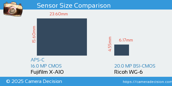 Fujifilm X-A10 vs Ricoh WG-6 Sensor Size Comparison