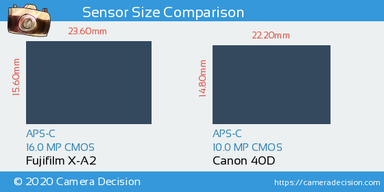 Fujifilm X-A2 vs Canon 40D Sensor Size Comparison