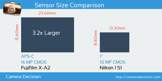 Fujifilm X-A2 vs Nikon 1 S1 Sensor Size Comparison