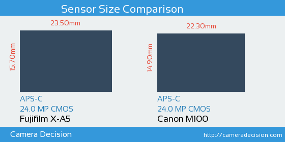 Fujifilm X-A5 vs Canon M100 Sensor Size Comparison