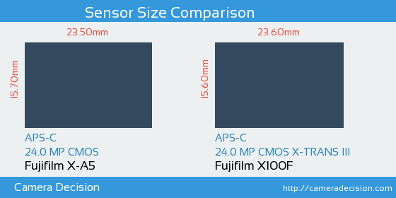 Fujifilm X-A5 vs Fujifilm X100F Sensor Size Comparison