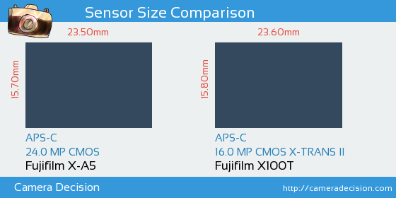 Fujifilm X-A5 vs Fujifilm X100T Sensor Size Comparison