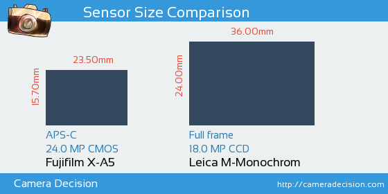 Fujifilm X-A5 vs Leica M-Monochrom Sensor Size Comparison