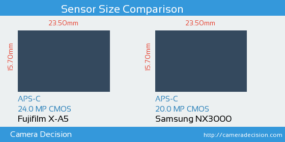 Fujifilm X-A5 vs Samsung NX3000 Sensor Size Comparison