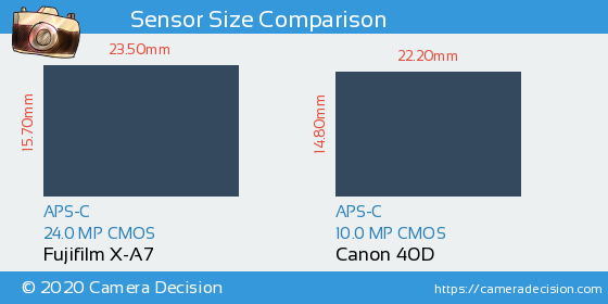 Fujifilm X-A7 vs Canon 40D Sensor Size Comparison