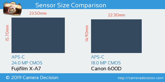 Fujifilm X-A7 vs Canon 600D Sensor Size Comparison
