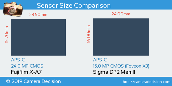 Fujifilm X-A7 vs Sigma DP2 Merrill Sensor Size Comparison