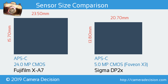 Fujifilm X-A7 vs Sigma DP2x Sensor Size Comparison