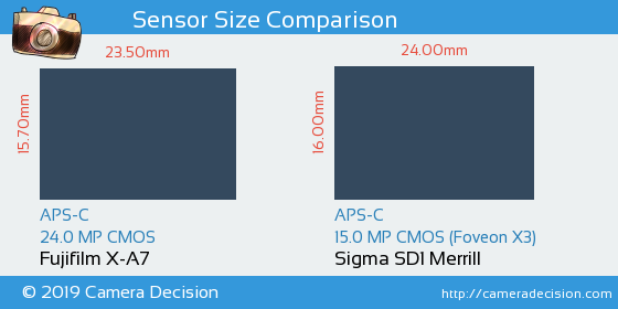 Fujifilm X-A7 vs Sigma SD1 Merrill Sensor Size Comparison