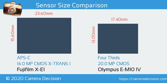 Fujifilm X-E1 vs Olympus E-M10 IV Sensor Size Comparison