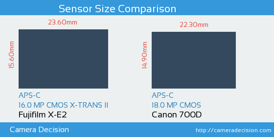 Fujifilm X-E2 vs Canon 700D Sensor Size Comparison