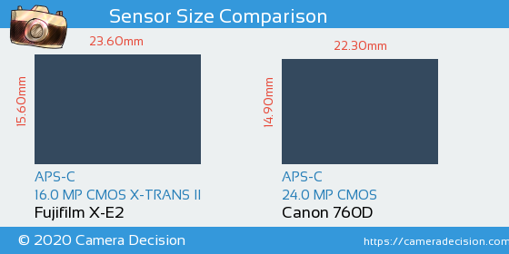Fujifilm X-E2 vs Canon 760D Sensor Size Comparison