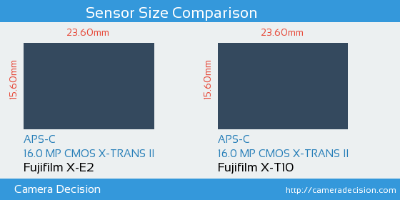 Fujifilm X-E2 vs Fujifilm X-T10 Sensor Size Comparison