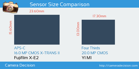 Fujifilm X-E2 vs YI M1 Sensor Size Comparison