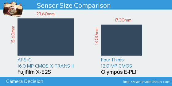 Fujifilm X-E2S vs Olympus E-PL1 Sensor Size Comparison