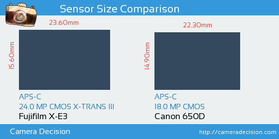 Fujifilm X-E3 vs Canon 650D Sensor Size Comparison