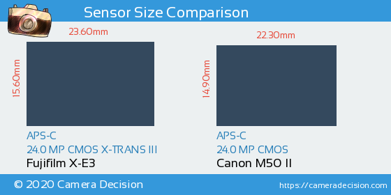 Fujifilm X-E3 vs Canon M50 II Sensor Size Comparison