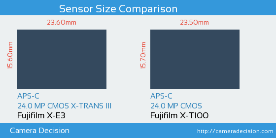 Fujifilm X-E3 vs Fujifilm X-T100 Sensor Size Comparison