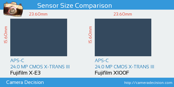 Fujifilm X-E3 vs Fujifilm X100F Sensor Size Comparison
