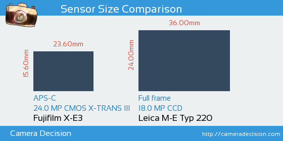 Fujifilm X-E3 vs Leica M-E Typ 220 Sensor Size Comparison