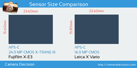 Fujifilm X-E3 vs Leica X Vario Sensor Size Comparison