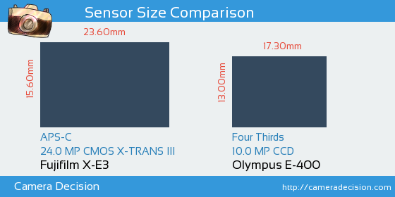 Fujifilm X-E3 vs Olympus E-400 Sensor Size Comparison